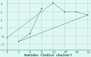 Courbe de l'humidex pour Poretskoe