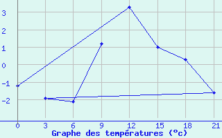 Courbe de tempratures pour Shepetivka