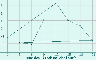 Courbe de l'humidex pour Shepetivka