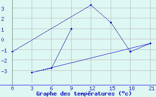 Courbe de tempratures pour Senkursk