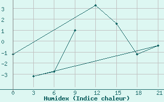 Courbe de l'humidex pour Senkursk