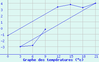 Courbe de tempratures pour Gotnja