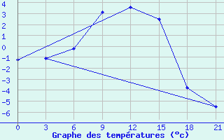 Courbe de tempratures pour Kingisepp