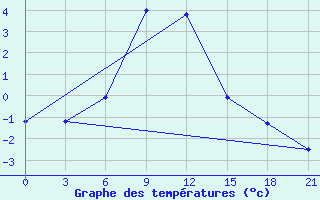 Courbe de tempratures pour Kotel