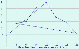 Courbe de tempratures pour Livny