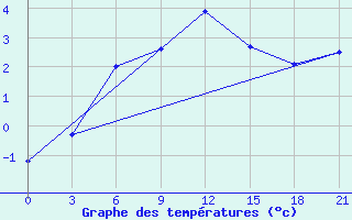 Courbe de tempratures pour Vaida Guba Bay