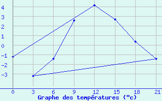 Courbe de tempratures pour Niznij Novgorod