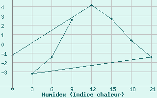 Courbe de l'humidex pour Niznij Novgorod