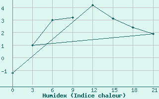 Courbe de l'humidex pour Bahta