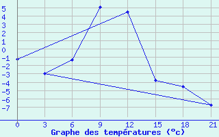 Courbe de tempratures pour Ozinki