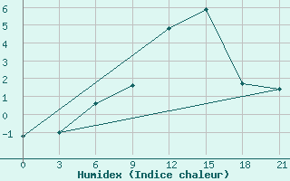 Courbe de l'humidex pour Osijek / Klisa