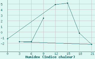 Courbe de l'humidex pour Dukstas