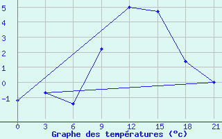 Courbe de tempratures pour Kornesty