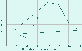 Courbe de l'humidex pour Kornesty