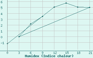 Courbe de l'humidex pour Gulbene