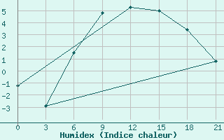 Courbe de l'humidex pour Livny