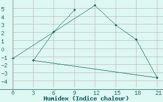 Courbe de l'humidex pour Temnikov