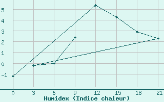 Courbe de l'humidex pour Trubcevsk