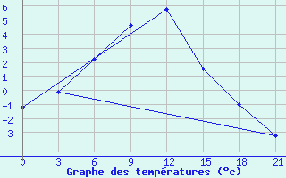 Courbe de tempratures pour Nikol