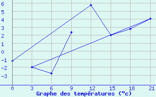 Courbe de tempratures pour Majkop