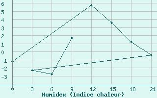 Courbe de l'humidex pour Zhytomyr