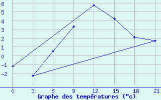 Courbe de tempratures pour Remontnoe