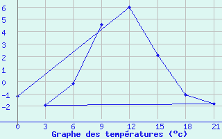 Courbe de tempratures pour Kursk