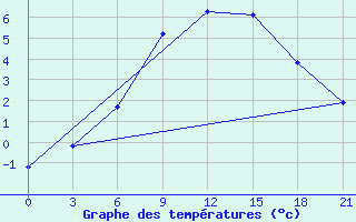 Courbe de tempratures pour Nikel