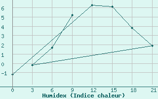 Courbe de l'humidex pour Nikel