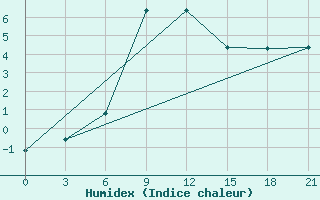 Courbe de l'humidex pour Gudermes