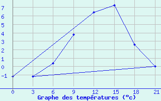 Courbe de tempratures pour Sura