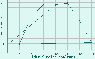 Courbe de l'humidex pour Maksatikha