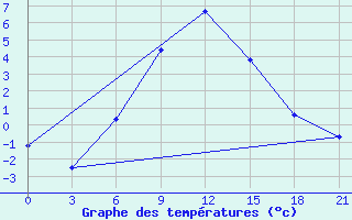 Courbe de tempratures pour Serafimovic