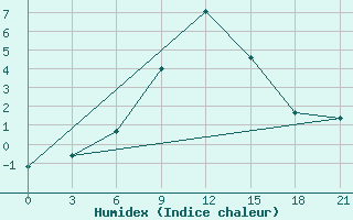 Courbe de l'humidex pour Lagan