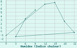 Courbe de l'humidex pour Bologoe