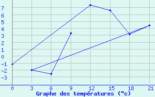 Courbe de tempratures pour Tetovo