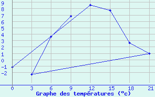 Courbe de tempratures pour Ashotsk