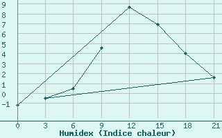 Courbe de l'humidex pour Lubny