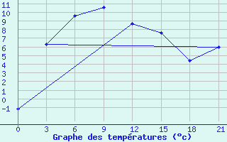 Courbe de tempratures pour Biriliussy