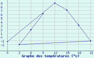 Courbe de tempratures pour Ohony