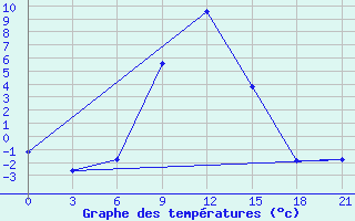 Courbe de tempratures pour Aspindza