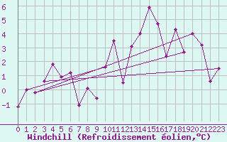 Courbe du refroidissement olien pour Clermont-Ferrand (63)