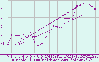 Courbe du refroidissement olien pour Spadeadam