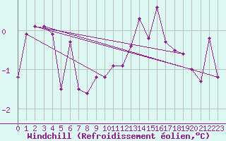 Courbe du refroidissement olien pour Klagenfurt
