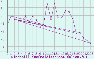 Courbe du refroidissement olien pour Meppen