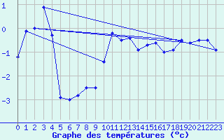 Courbe de tempratures pour Grande Parei - Nivose (73)