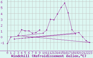 Courbe du refroidissement olien pour Langres (52) 