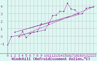 Courbe du refroidissement olien pour Paris - Montsouris (75)