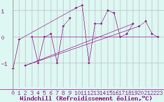 Courbe du refroidissement olien pour Pec Pod Snezkou
