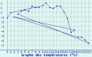 Courbe de tempratures pour Piz Martegnas